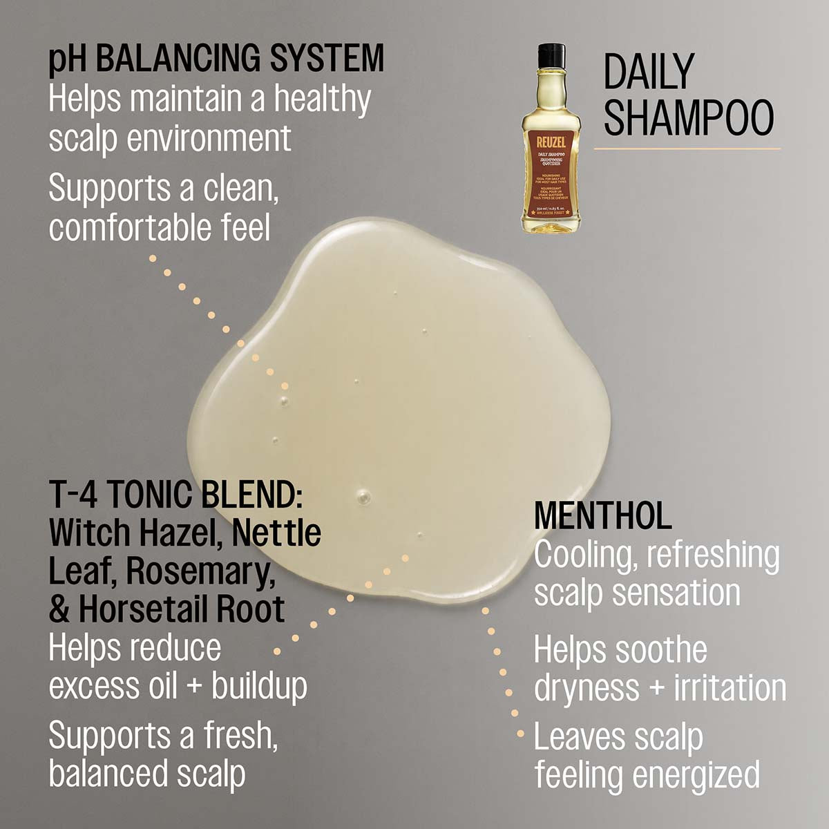 Reuzel daily shampoo ph balancing system helps maintain a healthy scalp enviornment supports a clean comfortable feel t-4 tonic blend: witch hazel, nettle leaf, rosemary, horsetail root helps reduce excess oil and buildup supports a fresh balanced scalp menthol cooling refreshing scalp sensation helps soothe dryness and irritation leaves scalp feeling energized
