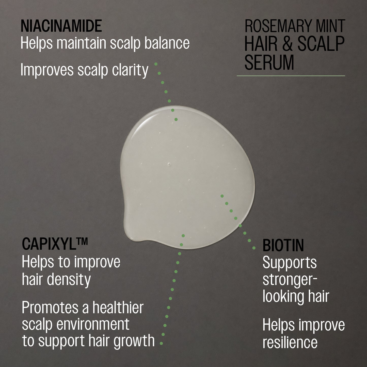 A dark gray informational graphic for REUZEL Rosemary Mint Hair & Scalp Serum. It features a small green bottle at the top right, a translucent white hair serum droplet in the center, and text listing benefits: niacinamide for scalp balance, Capixyl for hair density, biotin for stronger-looking hair, and the serum's purpose to maintain scalp balance and improve scalp clarity.