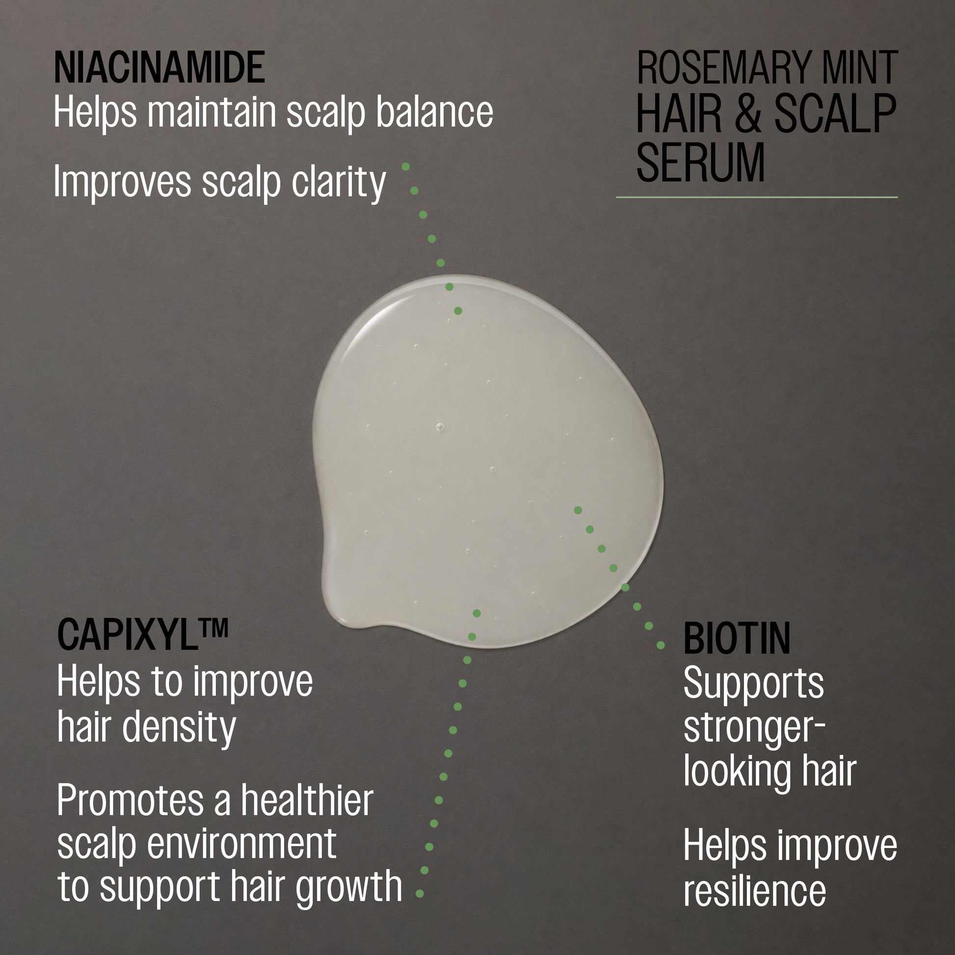 A dark gray informational graphic for REUZEL Rosemary Mint Hair & Scalp Serum. It features a small green bottle at the top right, a translucent white hair serum droplet in the center, and text listing benefits: niacinamide for scalp balance, Capixyl for hair density, biotin for stronger-looking hair, and the serum's purpose to maintain scalp balance and improve scalp clarity.